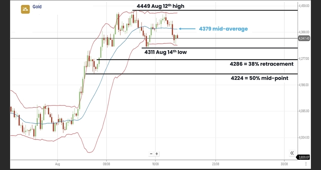Gold chart