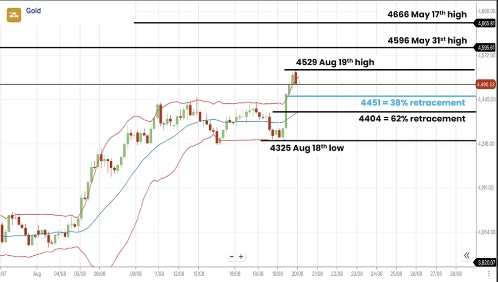 Gold chart with key levels